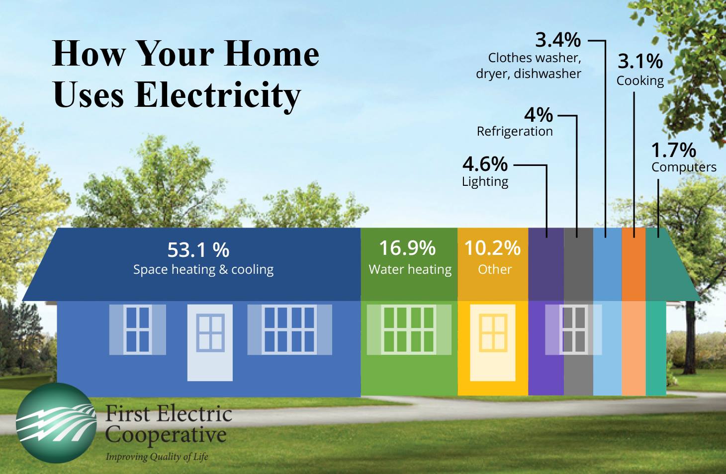 Image of typical home electric usage broken down into percentages of the home