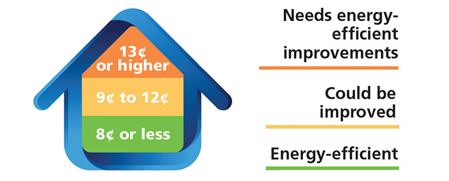 Estimate Your Home’s Energy Efficiency