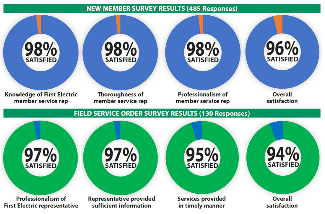 Members Rate First Electric on Satisfaction Surveys