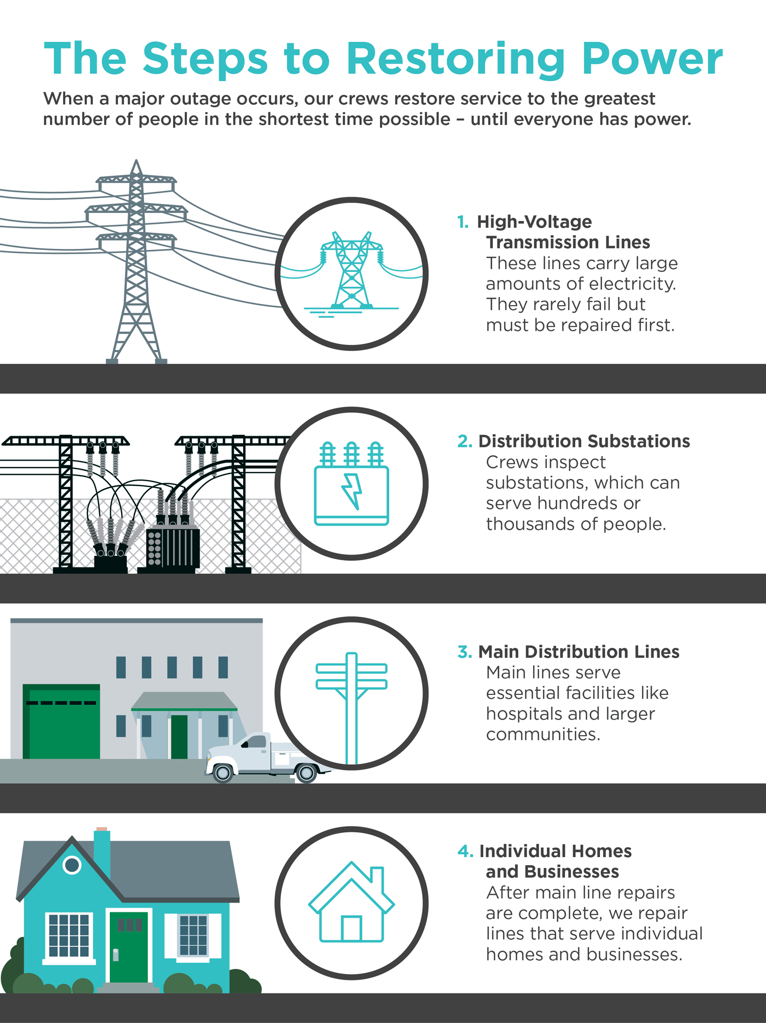 Steps to Restoring Power After a Major Outage Infographic titled “The Steps to Restoring Power” explaining that crews restore service to the greatest number of people in the shortest time possible during a major outage. The graphic shows four restoration priorities in order: high-voltage transmission lines, distribution substations, main distribution lines serving essential facilities and larger communities, and finally lines serving individual homes and businesses. Each step includes simple utility-themed illustrations, including power towers, a substation, a service truck near a building, and a home.