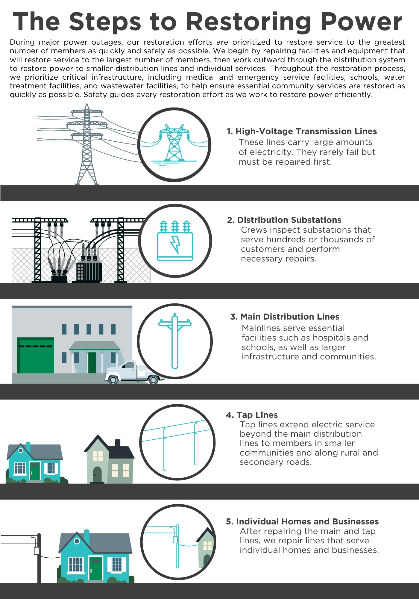 Infographic titled &ldquo;The Steps to Restoring Power&rdquo; explaining that crews restore service to the greatest number of people in the shortest time possible during a major outage. The graphic shows four restoration priorities in order: high-voltage transmission lines, distribution substations, main distribution lines serving essential facilities and larger communities, and finally lines serving individual homes and businesses. Each step includes simple utility-themed illustrations, including power towers, a substation, a service truck near a building, and a home.
