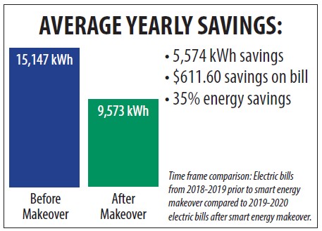 Average Yearly Savings 15,147 kWh Before/9,573 kWh After Makeover
