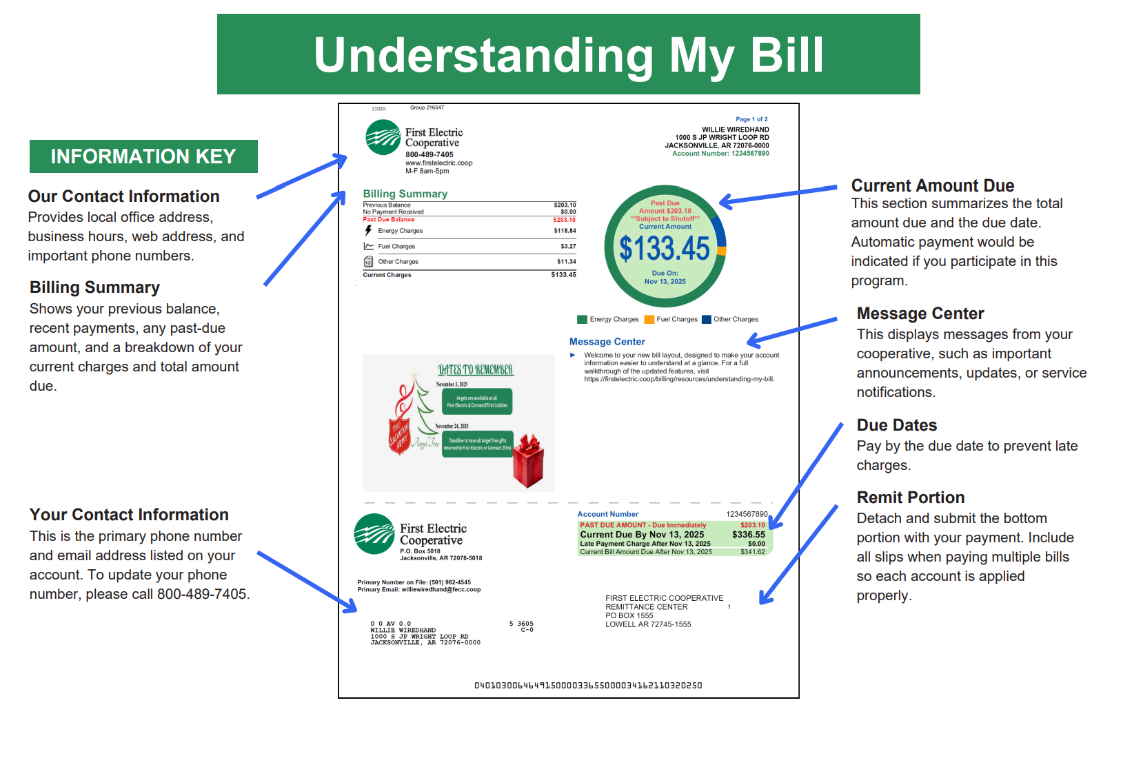 Infographic titled &ldquo;Understanding My Bill&rdquo; highlighting key sections of an electric cooperative bill, including contact information, billing summary, current amount due, message center, due dates, and remittance portion.