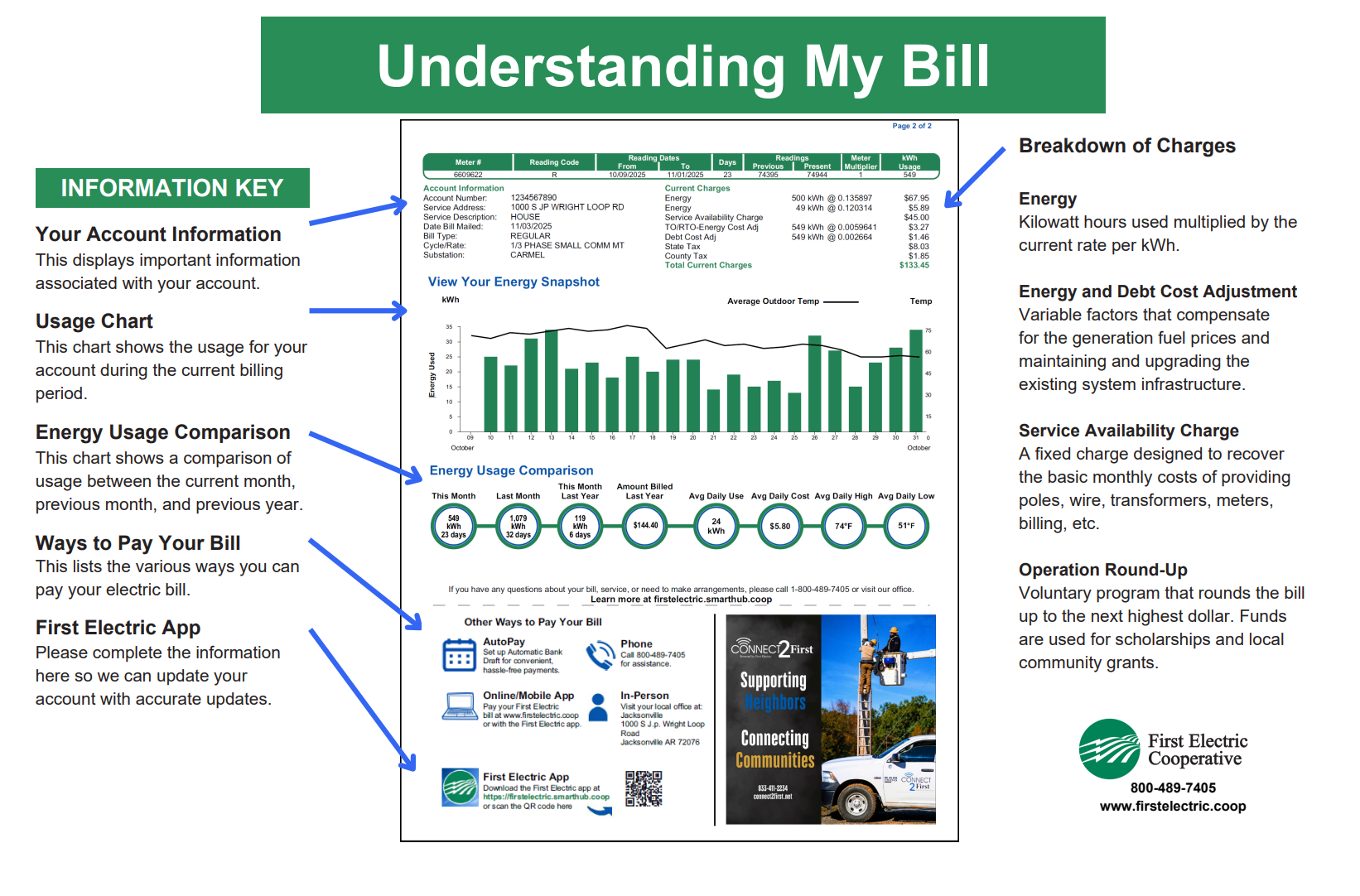 Infographic titled &ldquo;Understanding My Bill&rdquo; explaining account details, energy usage chart, monthly usage comparison, payment options, and a breakdown of electric charges such as energy, service availability, and adjustments.